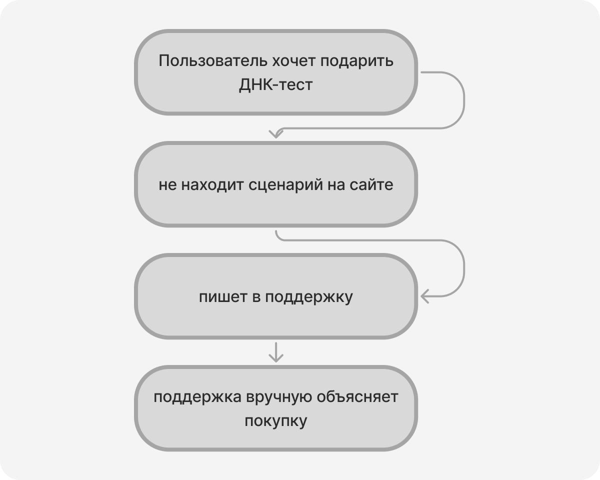 Схема сценария покупки ДНК-теста в подарок